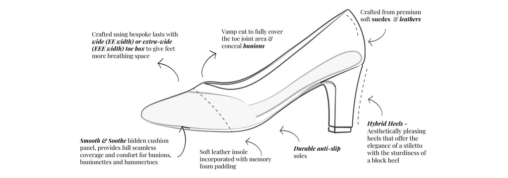 Diagram of the shoe showing how the shape, insoles and soles are designed to provide comfort and coverage for wide feet and bunions.